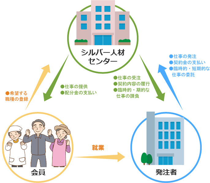 シルバー人材センターのしくみ